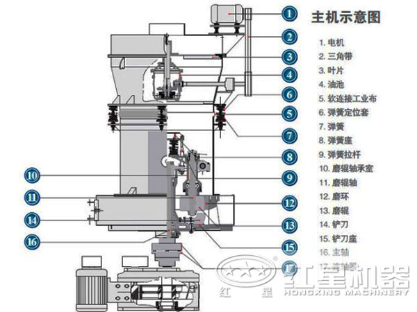 方解石雷蒙磨粉機(jī)結(jié)構(gòu)